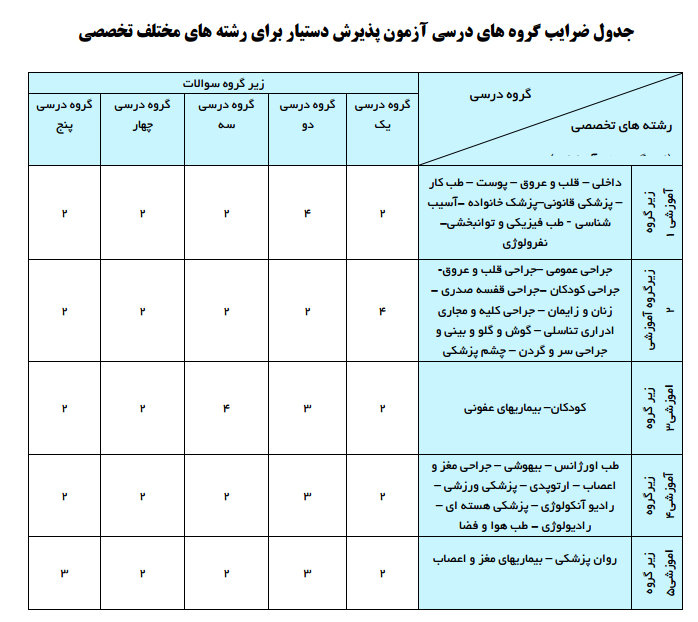 آزمون دانشنامه تخصصی و فوق تخصصی بهمن ۹۷ حذف شد