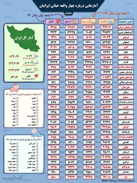 ولادت بیش از یک میلیون ایرانی طی ۹ ماه/ ۲۰ نام محبوب ایرانی‌ها