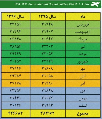 وضعیت حمل و نقل هوایی ایران از آغاز تا ۹۷