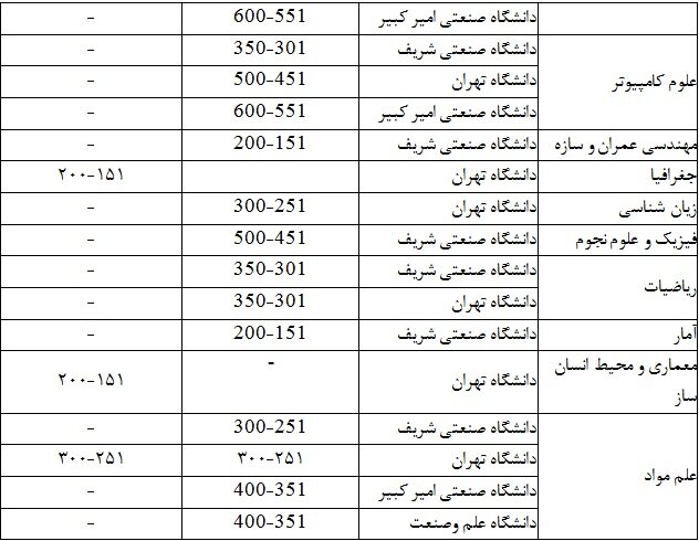 حضور ۸ دانشگاه ایرانی در ۱۳ حیطه موضوعی رتبه‌بندی “کیو.اس”