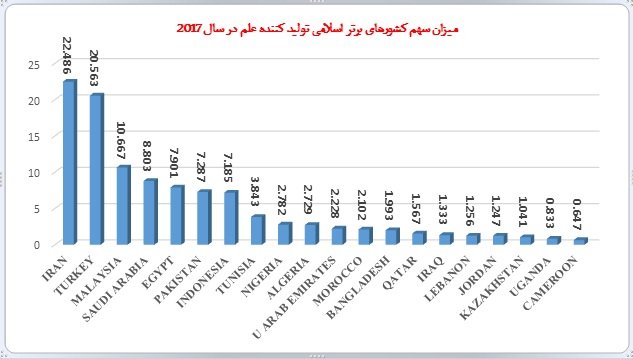 سهم ۲۲ درصدی ایران از کل تولیدات علمی ۵۷ کشور اسلامی