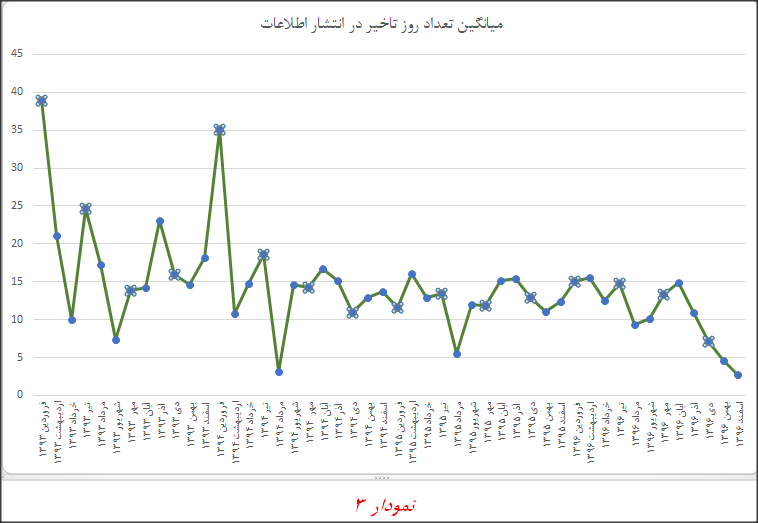 ارزیابی افشا و انتشار اطلاعات ناشران بورسی