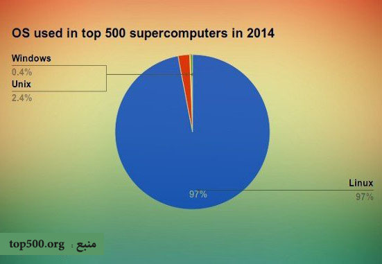 درصد استفاده ابرکامپیوترها از سیستم عامل لینوکس در سال 2014