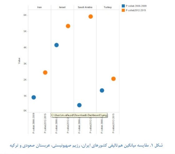 افزایش کیفیت علم ایران از سال ۲۰۰۶ تاکنون