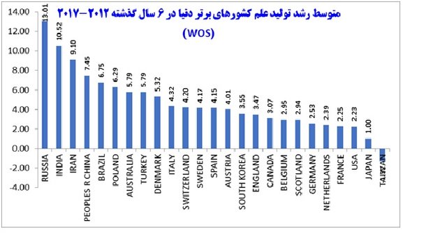 قرار گرفتن ایران در جایگاه اول دنیا در شاخص کمیت تولید علم/روسیه و چین درمقام دوم و سوم