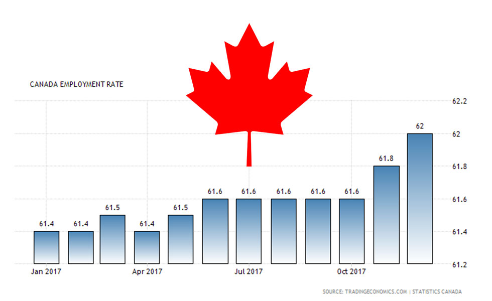 نرخ بیکاری در کانادا ۵.۵ درصد افزایش پیدا کرد