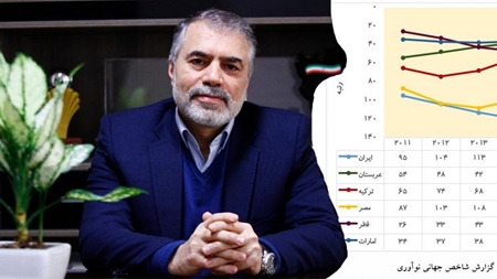 رشد ۶۰ پله‌ای ایران در شاخص‌های جهانی نوآوری نمایانگر حرکت کشور در مسیر پیشرفت است