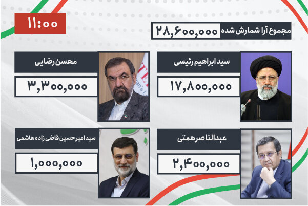 پیشتازی رئیسی با ۱۷ میلیون و ۸۰۰ هزار رأی/ روحانی به دیدار رئیس جمهور منتخب رفت