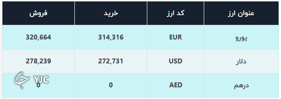 نرخ دلار در صرافی ملی