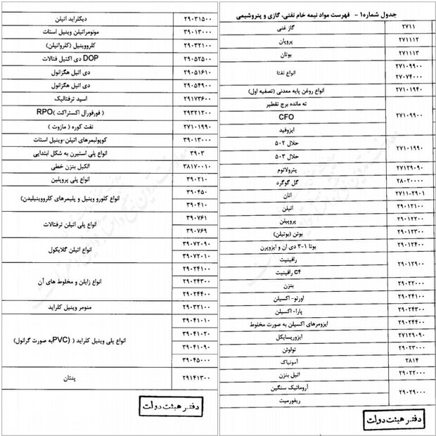 ابهام مصوبه دولت در تشخیص محصولات خام و نیمه‌خام پتروشیمی