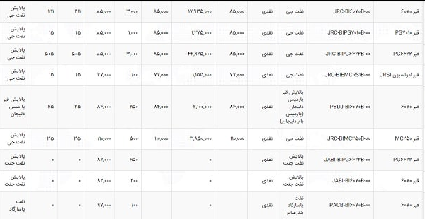 قیمت قیر کاهشی شد/ هر تن قیر ۸ تا ۹ میلیون تومان