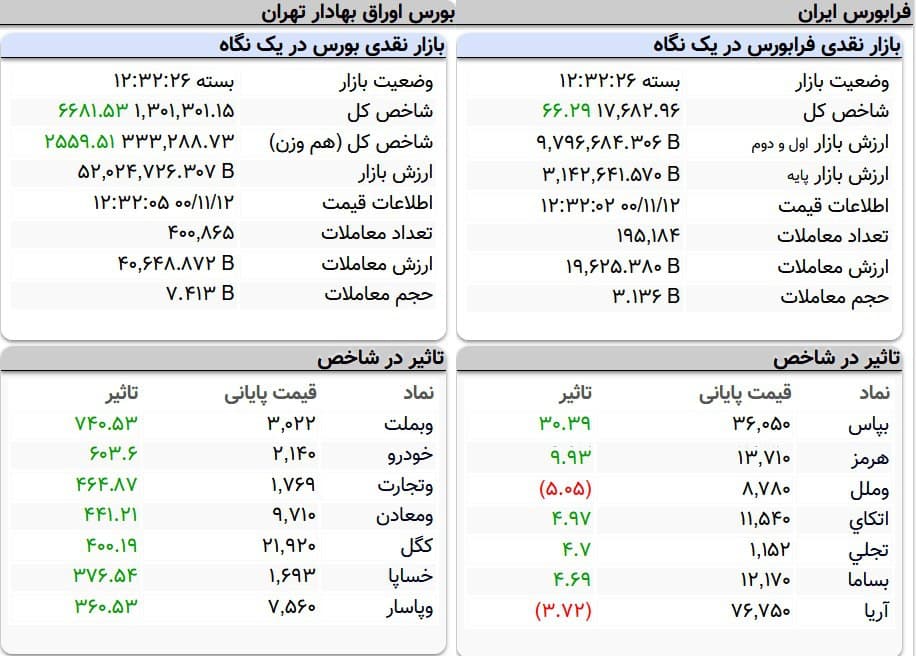 شاخص بورس، امروز ۱۲ بهمن ۱۴۰۰