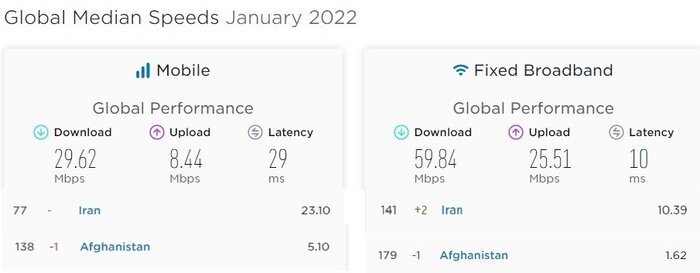 وضعیت اینترنت ایران بر اساس شاخص‌های جهانی