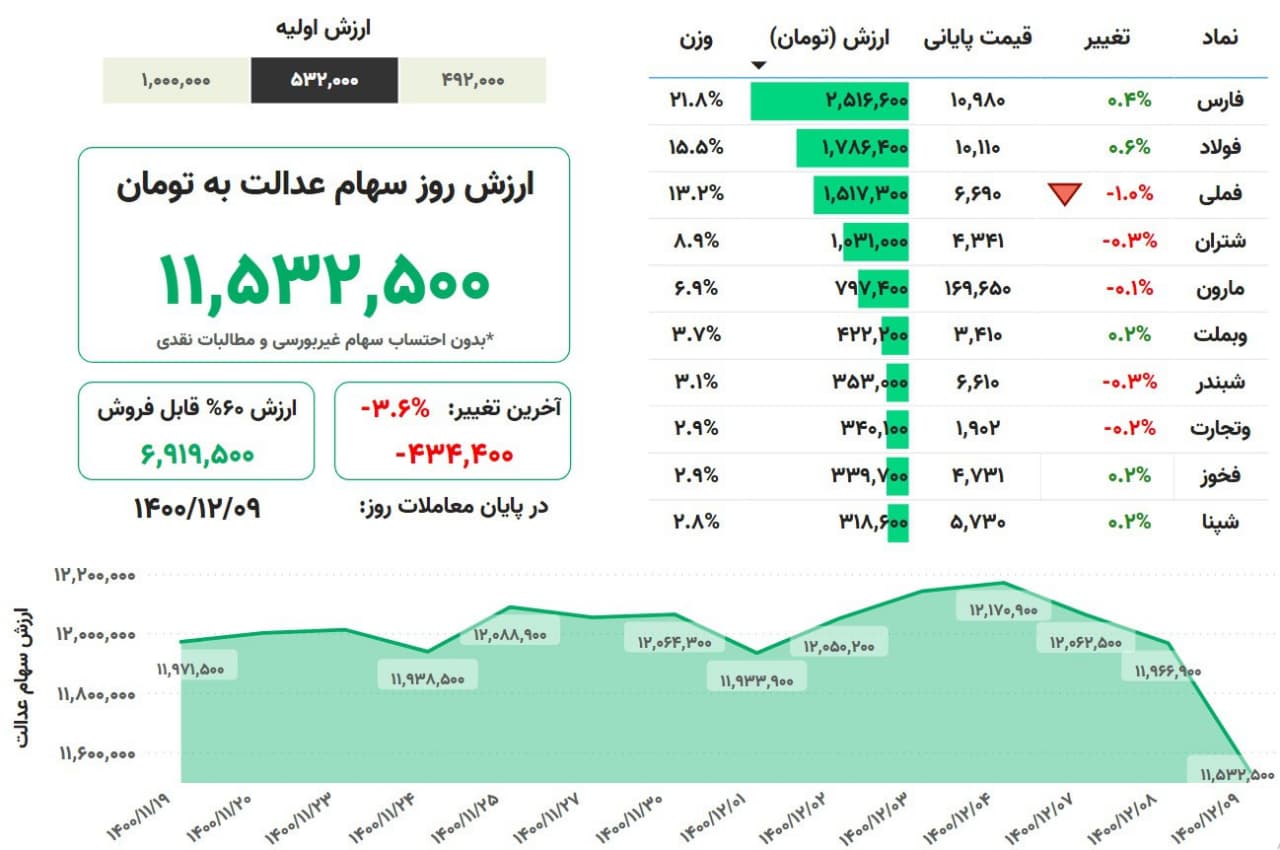 ارزش سهام عدالت، امروز ۹ اسفند ۱۴۰۰