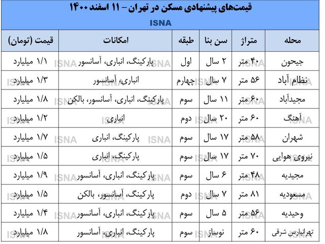 بازار کم‌جان مسکن در انتظار اردیبهشت