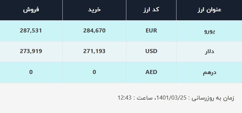 قیمت دلار در صرافی‌های بانکی، امروز ۲۵ خرداد ۱۴۰۱ / نرخ ارز همچنان افزایشی است