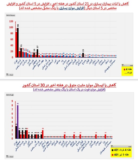 آخرین آمارهای کرونا در ایران / افزایش ۳ برابری بستری و سرپایی کووید در روزهای اخیر
