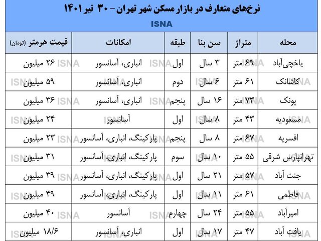 خانه‌هایی با نرخ‌های متعارف در تهران