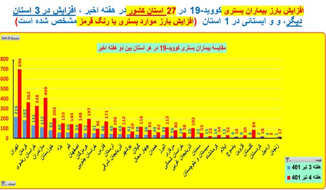 افزایش بارز بستری‌های کرونا در ۲۷ استان کشور / صعود فوتی‌ها در ۶ استان
