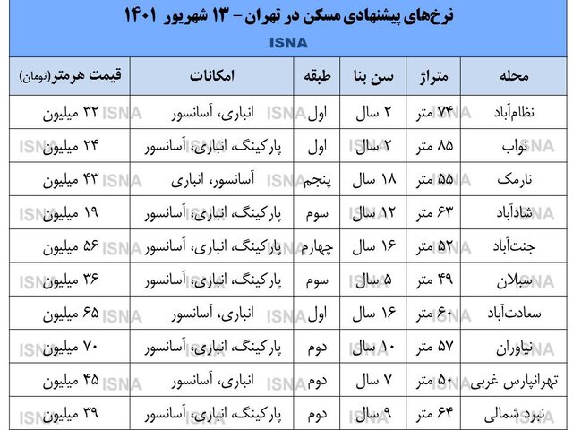 بازار مسکن بی‌جان شده است