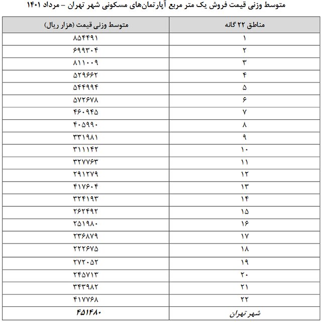 بازار مسکن بی‌جان شده است