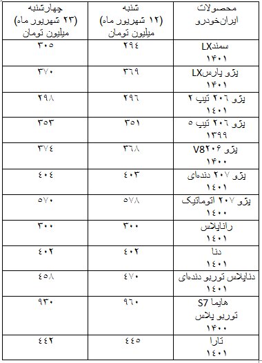 بررسی نوسانات قیمت خودرو در بازار ۱۰ روز اخیر