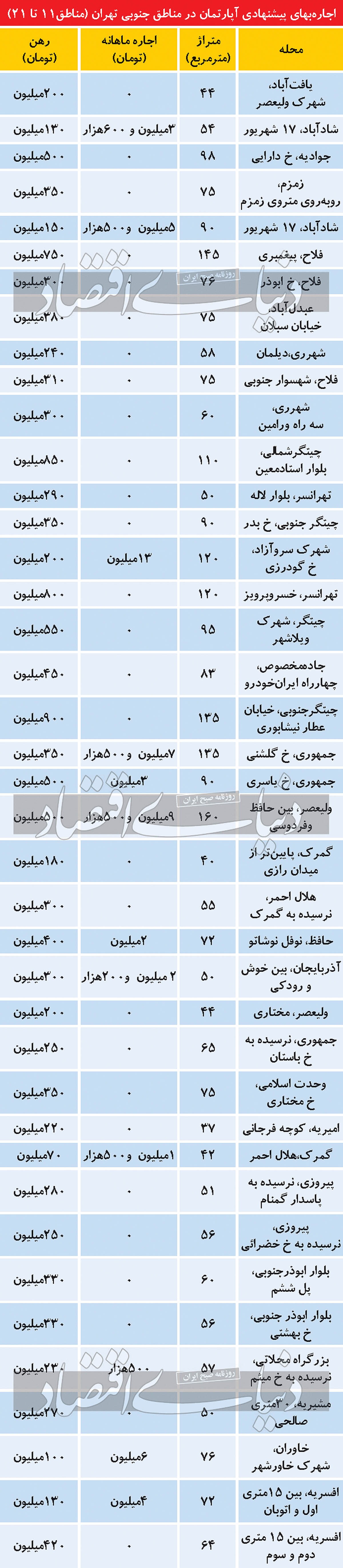 حداقل اجاره‌بها در تهران، ۵ تا ۶ میلیون تومان
