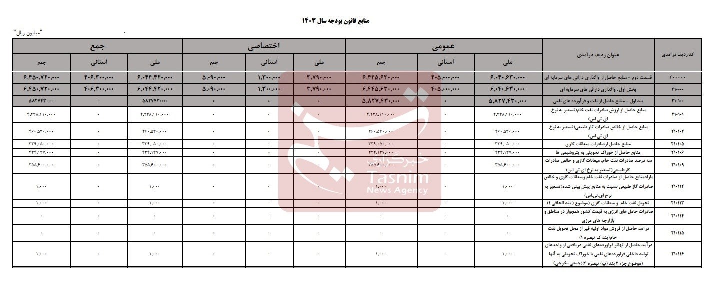 اقتصاد , بودجه 1403 , 