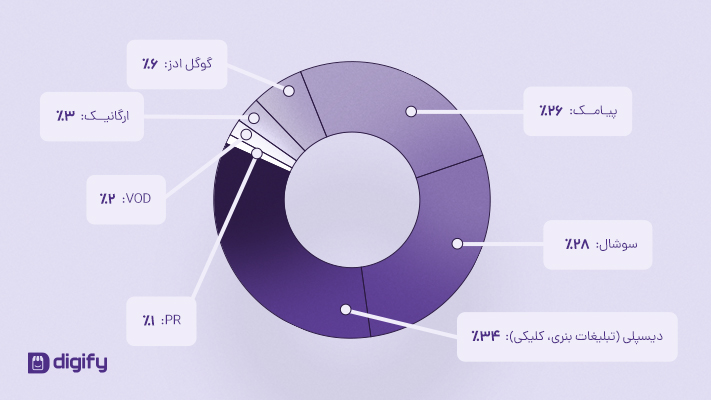 شاهد پیشتازی تبلیغات دیسپلی و رقابت سنگین تبلیغات پیامکی و شبکه‌های اجتماعی بودیم!