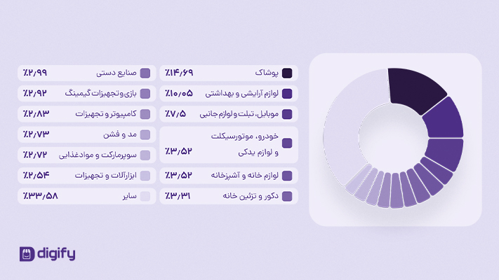 کاربران دیجی‌فای در چه صنفی فعالیت می‌کنند: