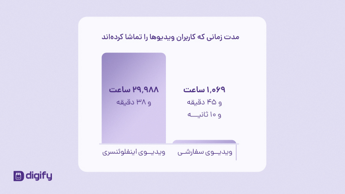 مدت زمانی که کاربران ویدیوها را تماشا کرده‌اند: