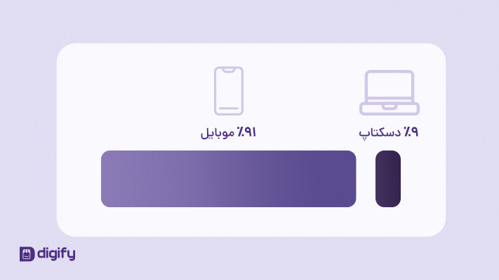 اکثر کاربران دیجی‌فای با موبایل سایت خودشان را ساختند!