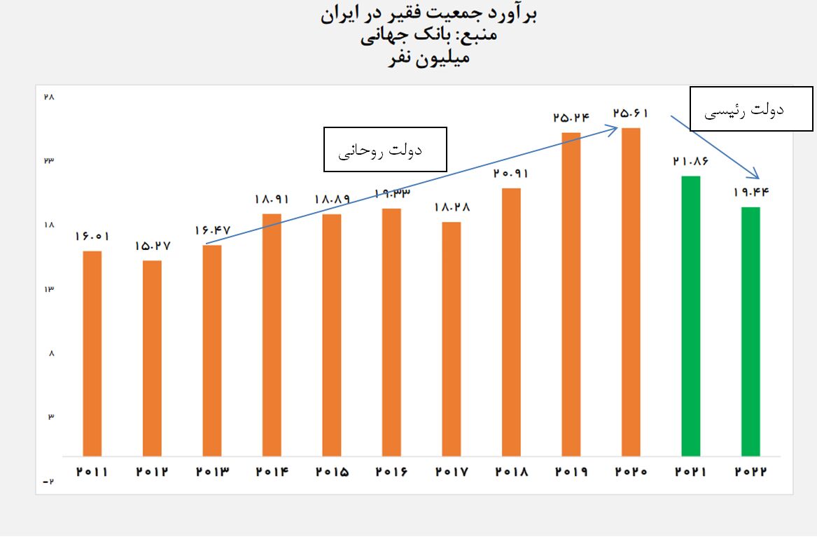 بانک جهانی: کاهش ۶.۲ میلیون نفری تعداد فقرا در ایران در دولت رئیسی