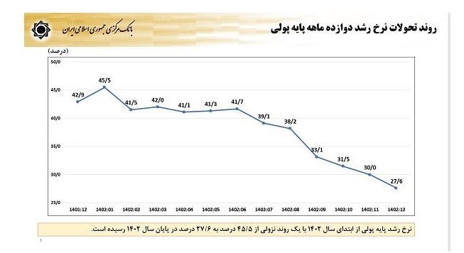 حجم نقدینگی ایران , رشد نقدینگی , بانک مرکزی جمهوری اسلامی ایران , 