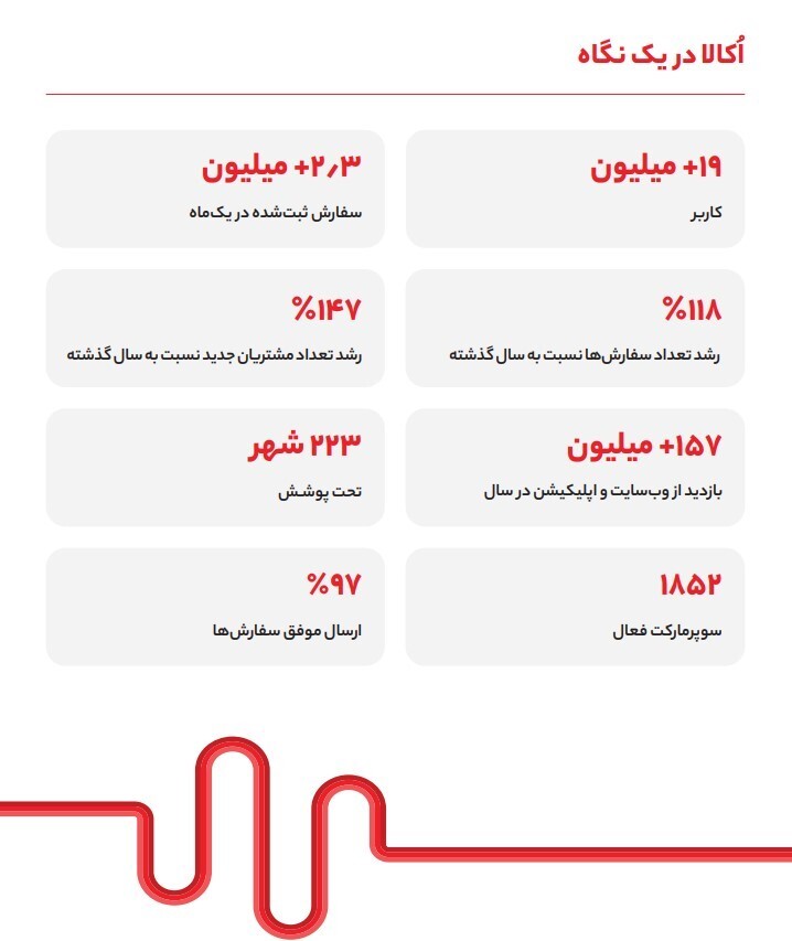 گزارش سال 1402 اُکالا منتشر شد