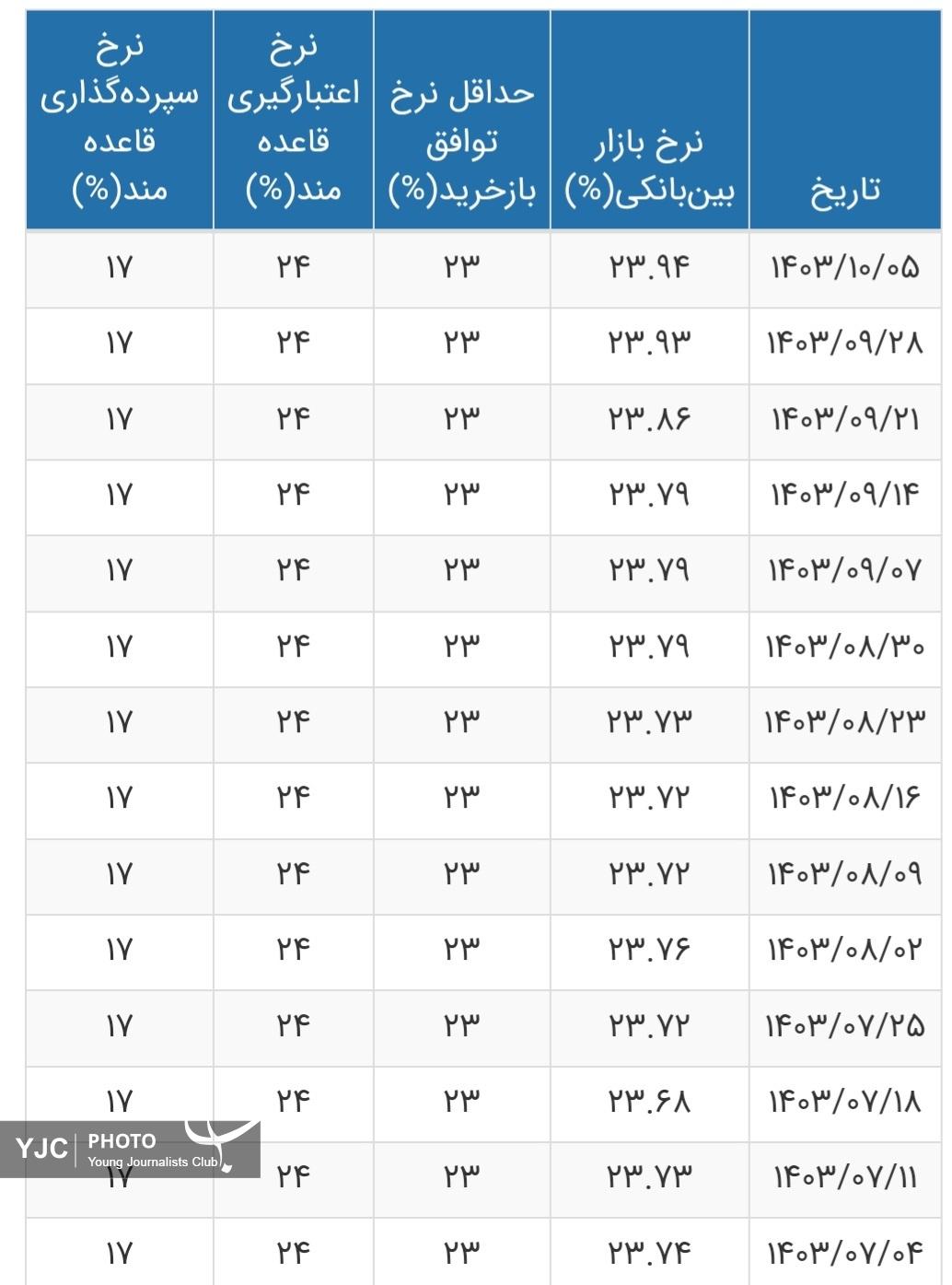 نرخ بهره بین بانکی