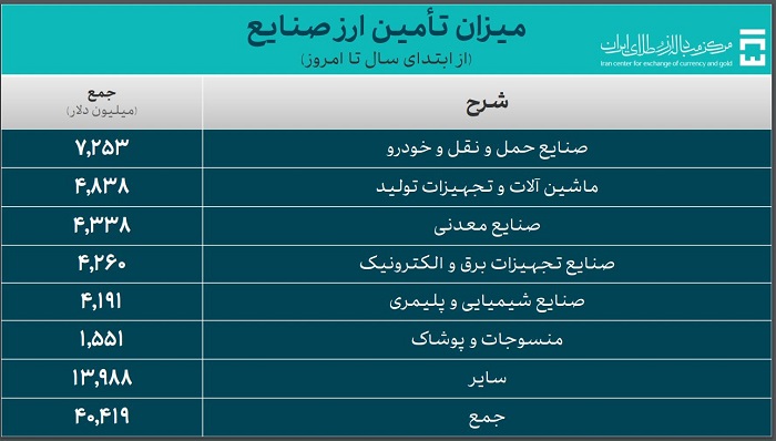 خودرو ۷.۲ میلیارد دلار ارز گرفت