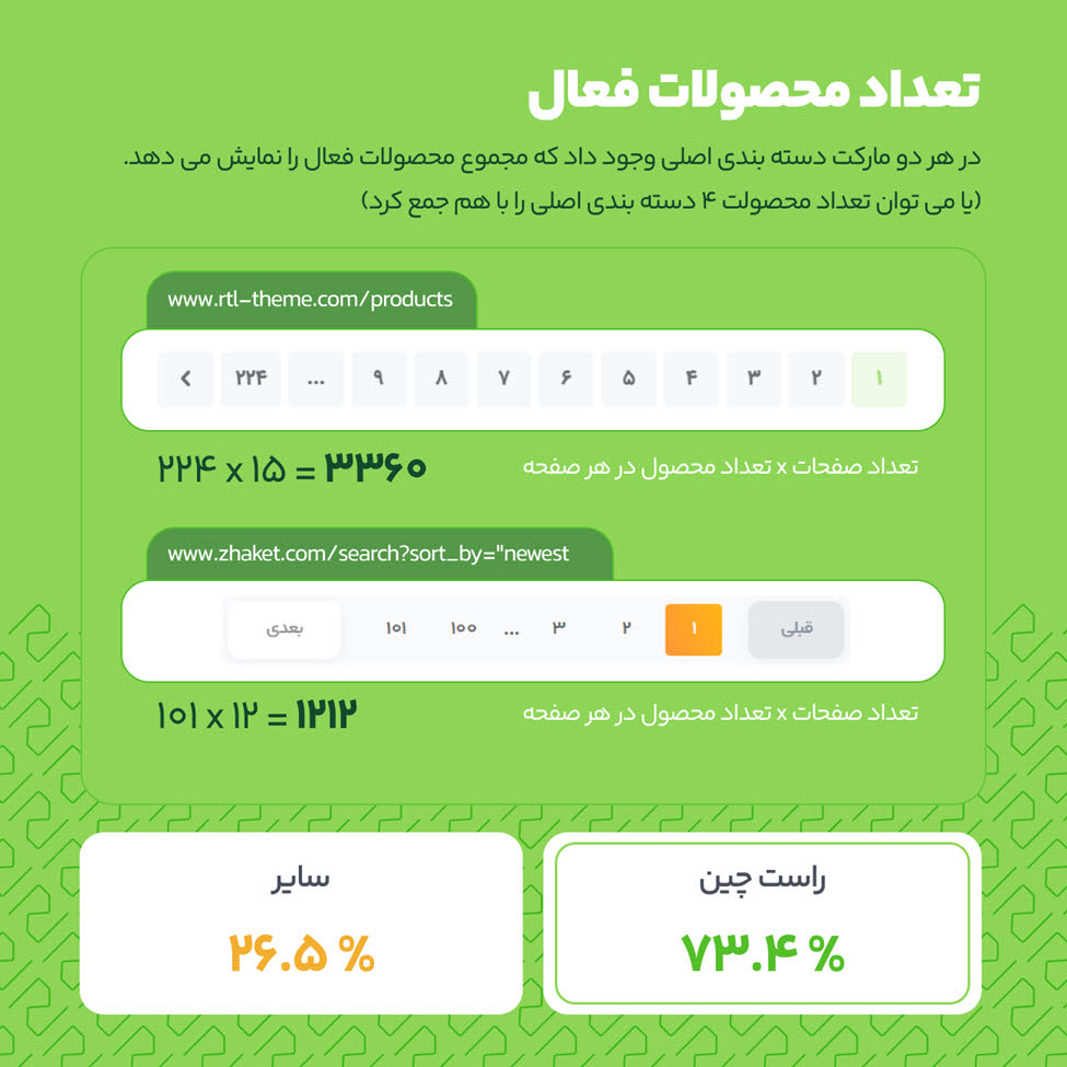 تعداد محصولات فعال در 2 مارکت‌ فروش قالب و افزونه ایران