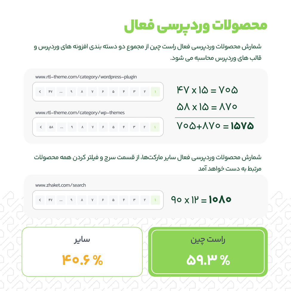 محصولات وردپرسی فعال