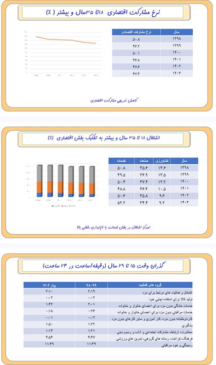 جمعیت جوانان ایران به ۲۴ میلیون نفر رسید؛ بیکاری دو برابر میانگین کشور