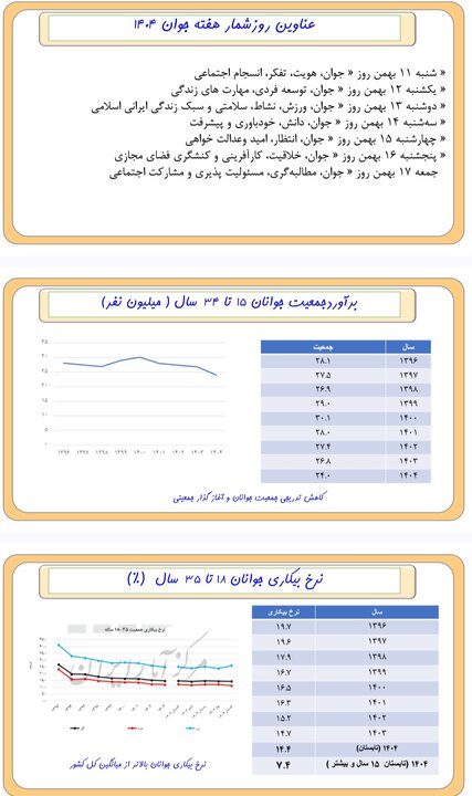 جمعیت جوانان ایران به ۲۴ میلیون نفر رسید؛ بیکاری دو برابر میانگین کشور