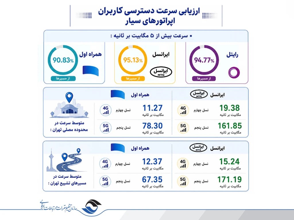 انتشار ارزیابی رگولاتوری ارتباطات از مراسم تشییع رهبر شهید/تمرکز ایرانسل بر مسئولیت ارتباطی جواب داد