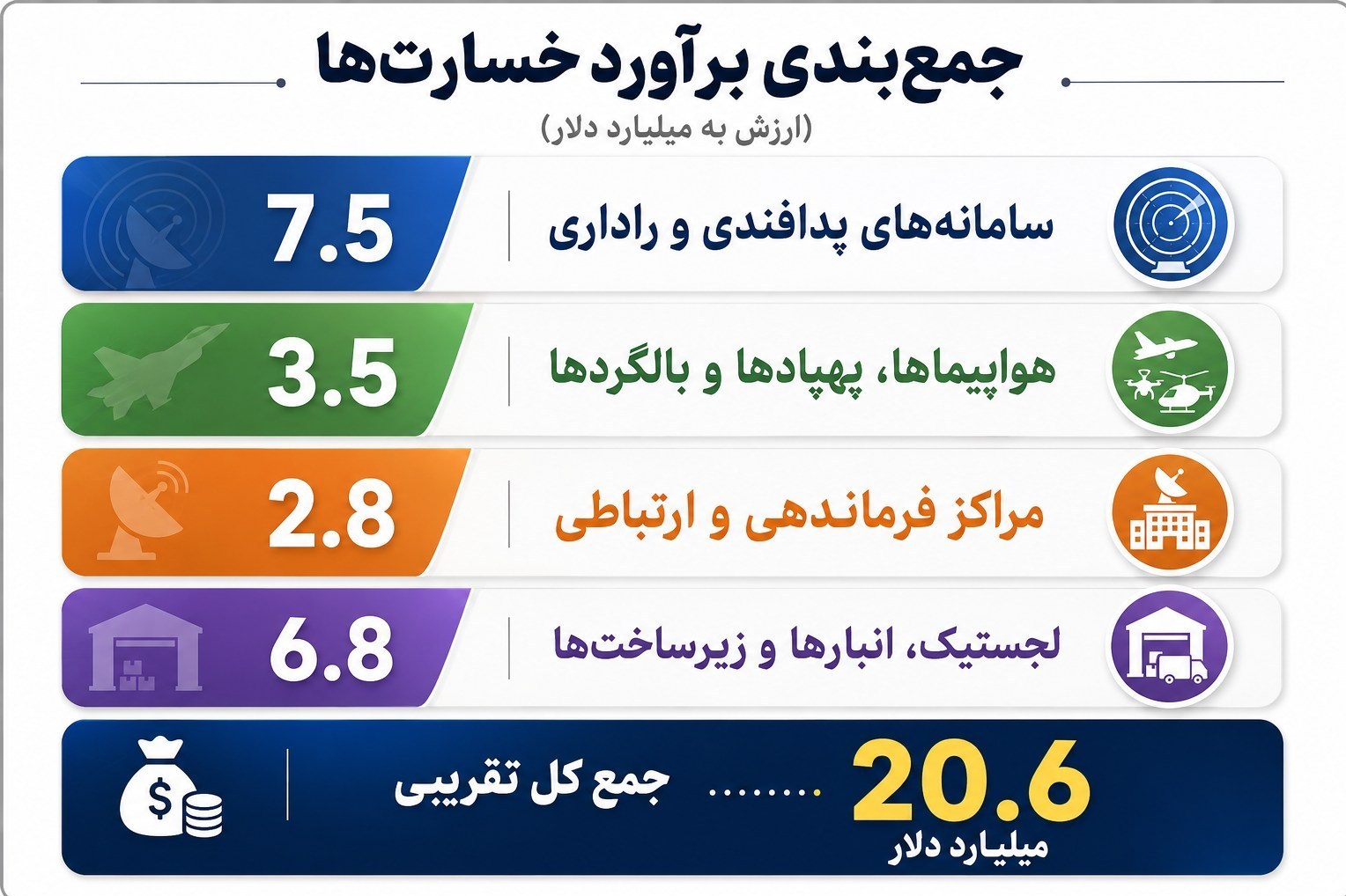 جنگ آمریکا و رژیم صهیونیستی علیه ایران , 