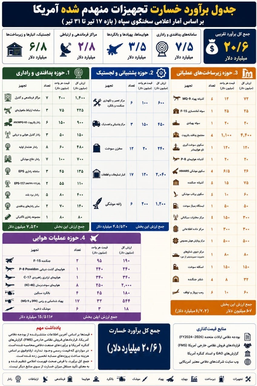جنگ آمریکا و رژیم صهیونیستی علیه ایران , 