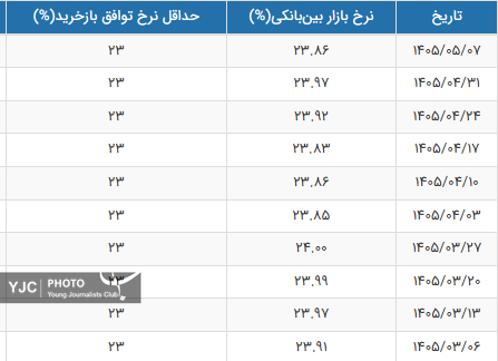 نرخ بهره بین بانکی نرخ بهره بین بانکی