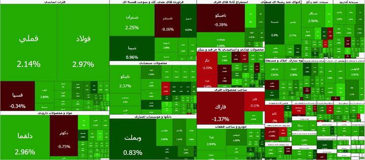 عبور تاریخی بورس از مرز ۶ میلیون واحد/نقدینگی در مسیر بازار سهام