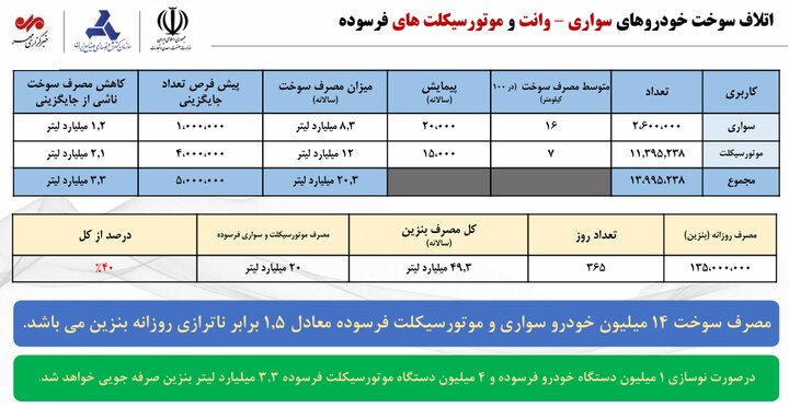 مصرف ۲۰ میلیارد لیتر بنزین در سال توسط ۱۴ میلیون وسیله فرسوده
